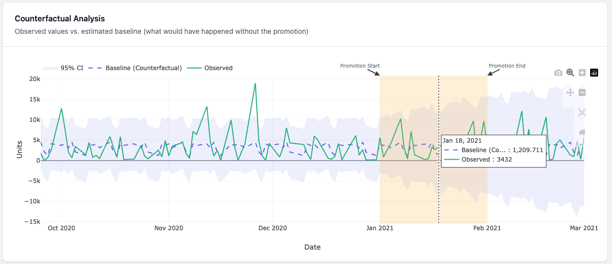 Interactive counterfactual chart showing observed vs. baseline with confidence intervals