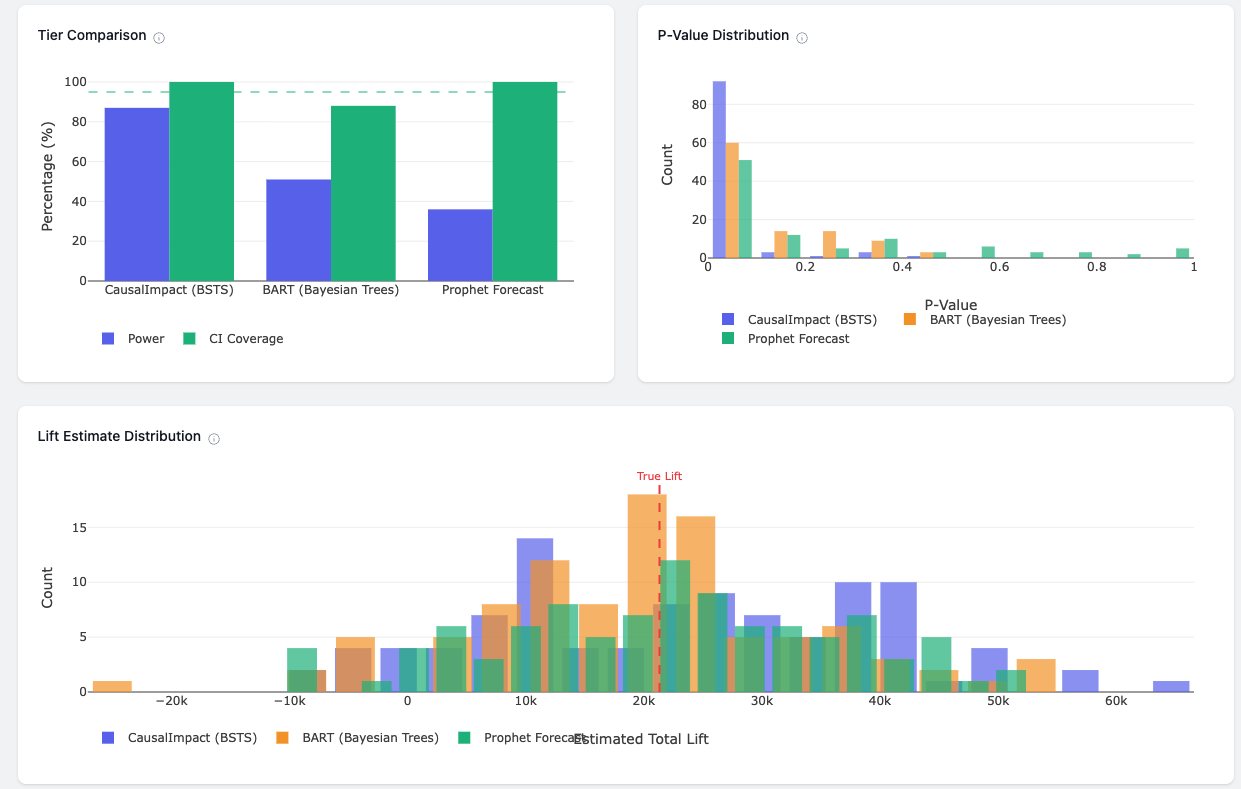 Simulation results showing algorithm tier assessments and detection power analysis