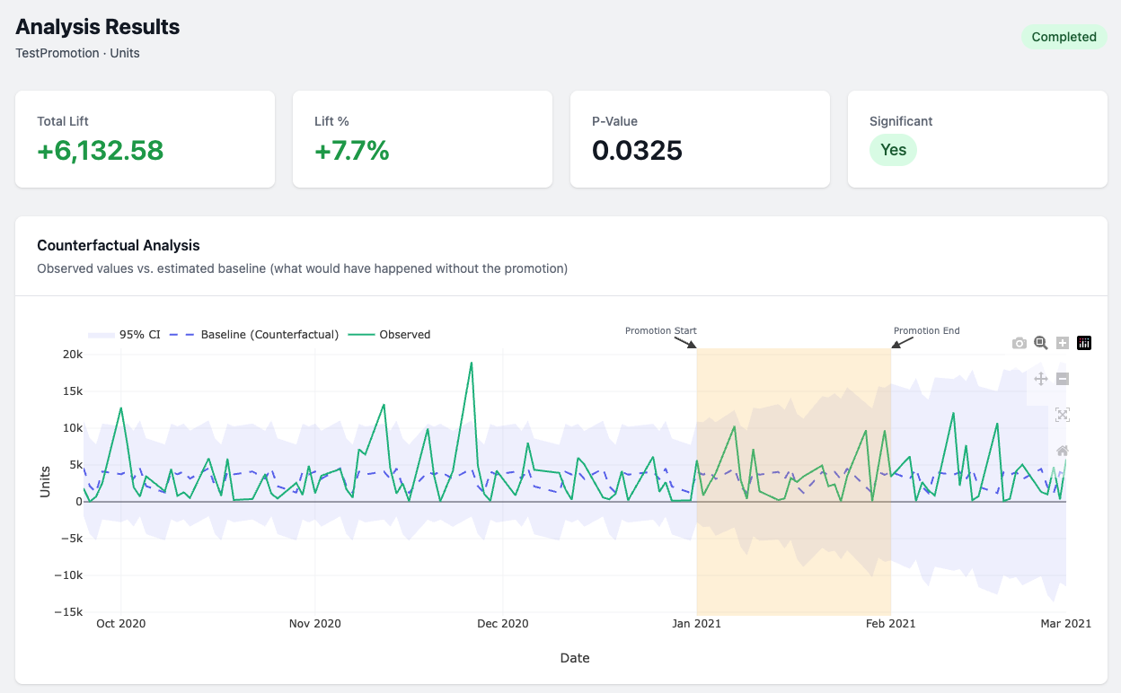 TrueLift© analysis results showing counterfactual chart and summary metrics