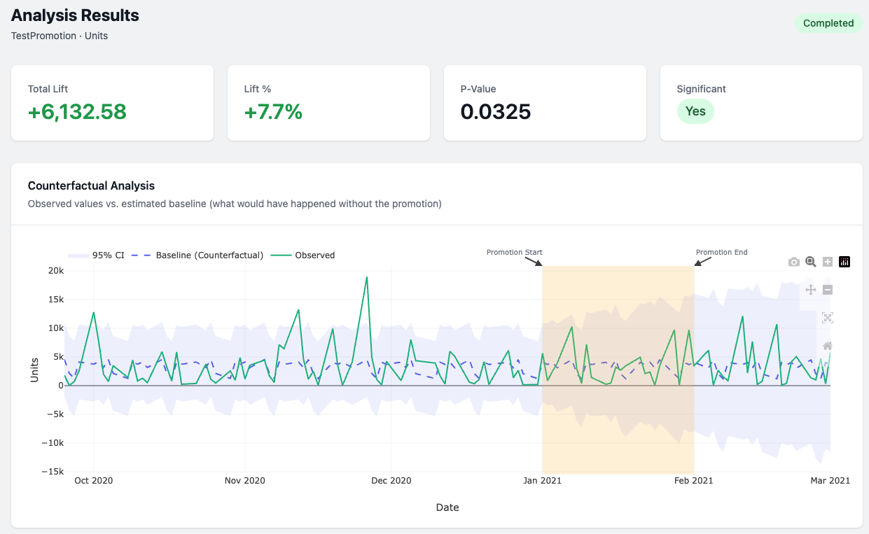 Analysis results with counterfactual chart